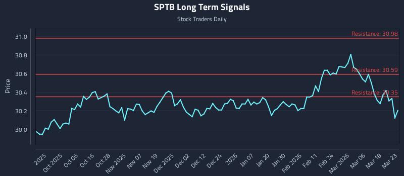SPTB Long Term Analysis for March 24 2026