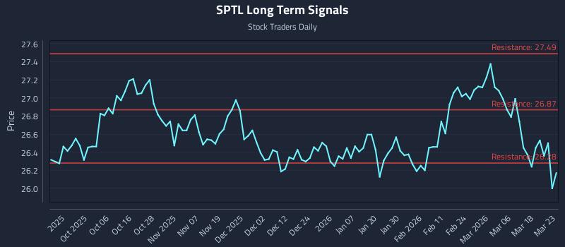 SPTL Long Term Analysis for March 24 2026