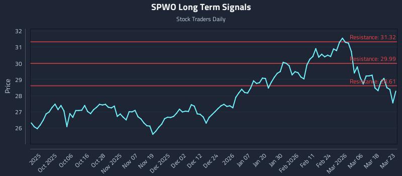 SPWO Long Term Analysis for March 24 2026