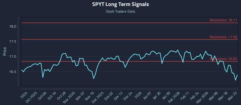 SPYT Long Term Analysis for March 24 2026