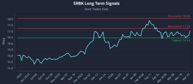 SRBK Long Term Analysis for March 24 2026