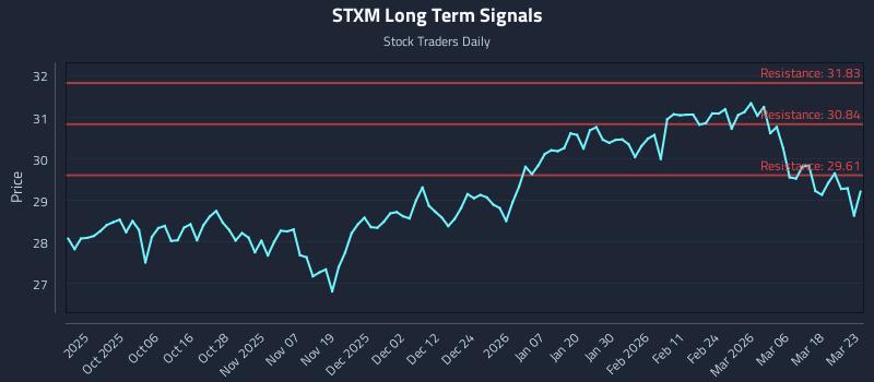 STXM Long Term Analysis for March 24 2026 STXM Long Term Analysis for March 24 2026