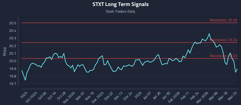 STXT Long Term Analysis for March 24 2026 STXT Long Term Analysis for March 24 2026