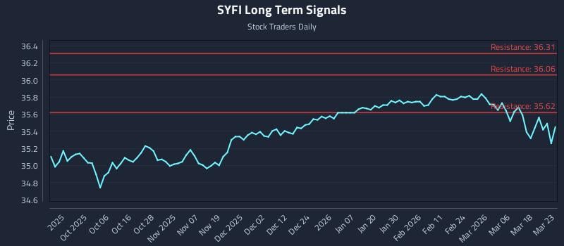 SYFI Long Term Analysis for March 24 2026 SYFI Long Term Analysis for March 24 2026