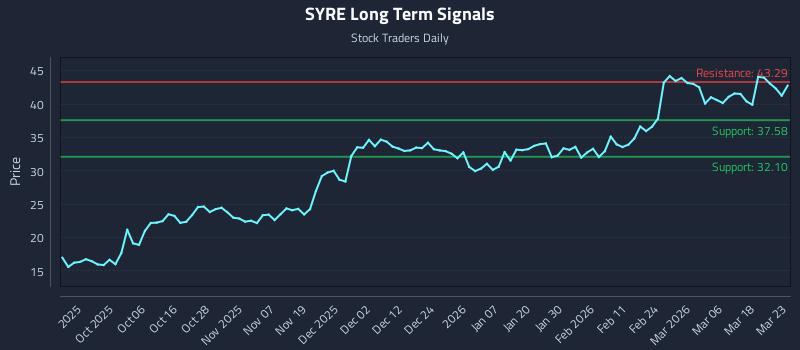SYRE Long Term Analysis for March 24 2026 SYRE Long Term Analysis for March 24 2026