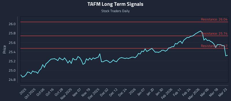 TAFM Long Term Analysis for March 24 2026