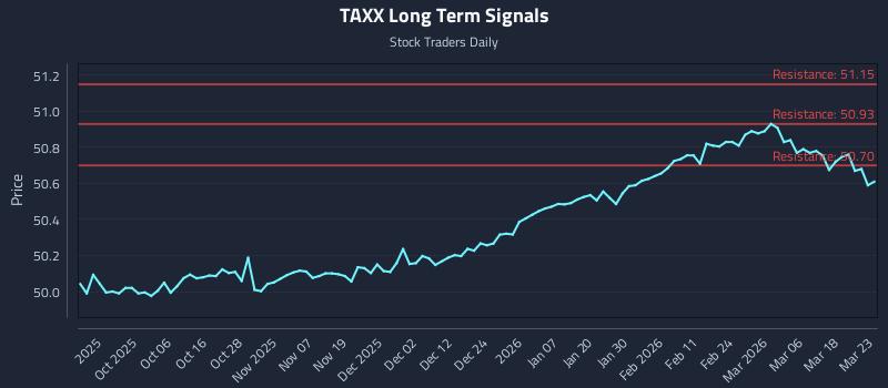 TAXX Long Term Analysis for March 24 2026 TAXX Long Term Analysis for March 24 2026