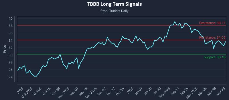 TBBB Long Term Analysis for March 24 2026