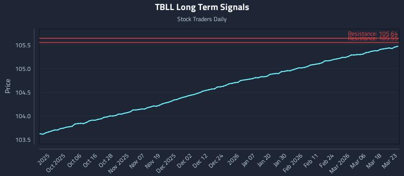 TBLL Long Term Analysis for March 24 2026