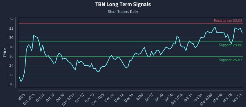 TBN Long Term Analysis for March 24 2026