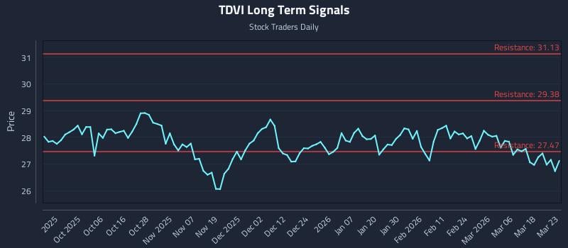 TDVI Long Term Analysis for March 24 2026 TDVI Long Term Analysis for March 24 2026