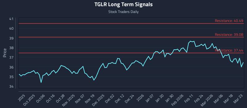TGLR Long Term Analysis for March 24 2026