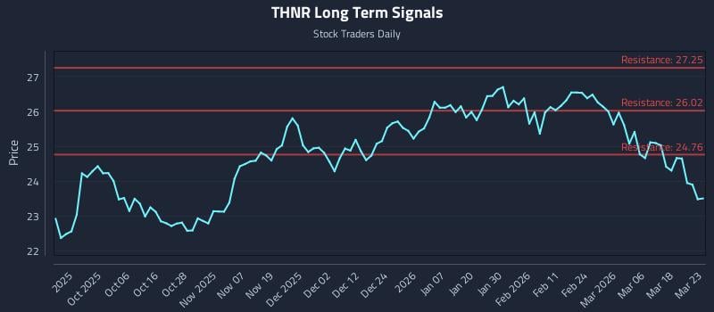 THNR Long Term Analysis for March 24 2026 THNR Long Term Analysis for March 24 2026