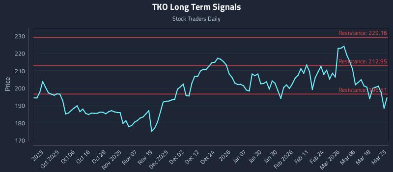 TKO Long Term Analysis for March 24 2026 TKO Long Term Analysis for March 24 2026
