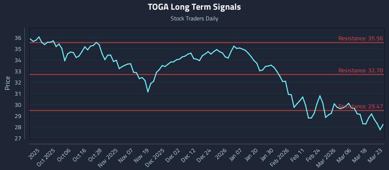 TOGA Long Term Analysis for March 24 2026 TOGA Long Term Analysis for March 24 2026