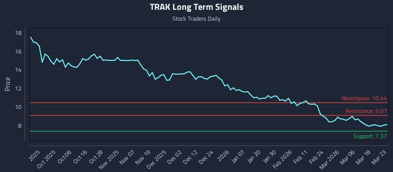 TRAK Long Term Analysis for March 24 2026