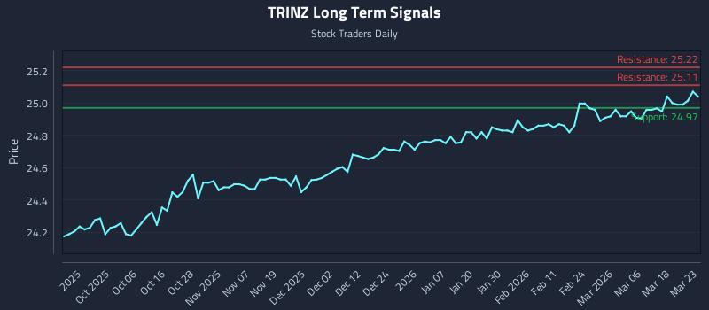 TRINZ Long Term Analysis for March 24 2026