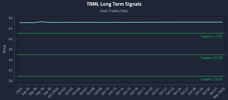 TRML Long Term Analysis for March 24 2026 TRML Long Term Analysis for March 24 2026
