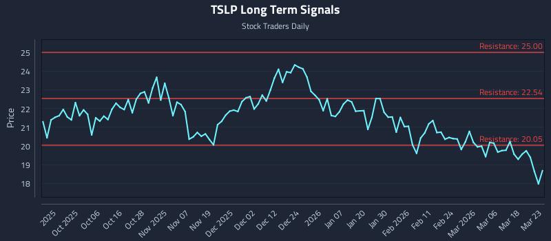 TSLP Long Term Analysis for March 24 2026