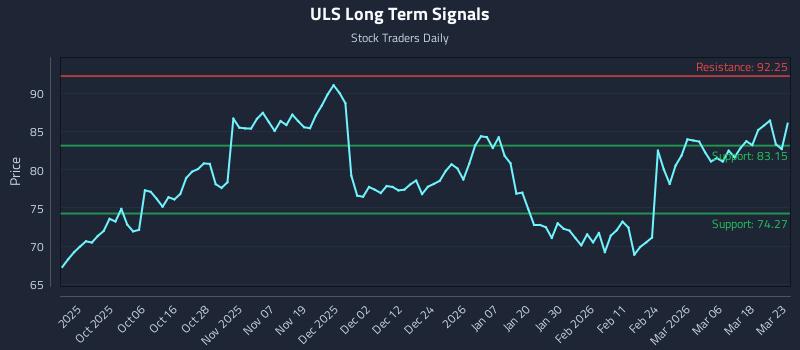ULS Long Term Analysis for March 24 2026