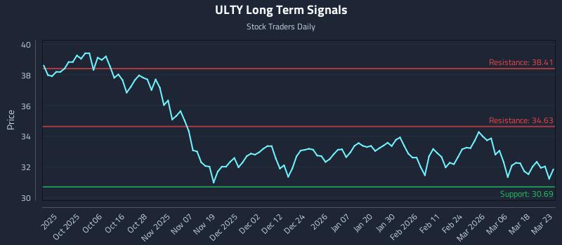 ULTY Long Term Analysis for March 24 2026