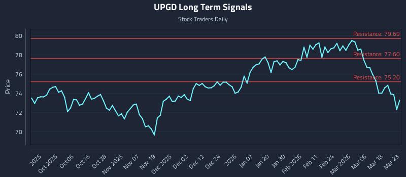 UPGD Long Term Analysis for March 24 2026 UPGD Long Term Analysis for March 24 2026