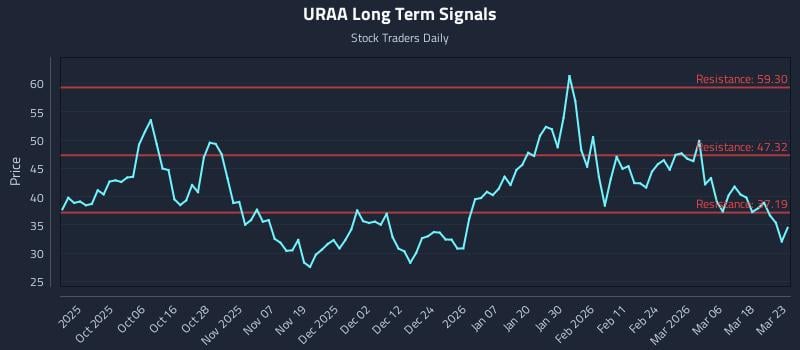 URAA Long Term Analysis for March 24 2026
