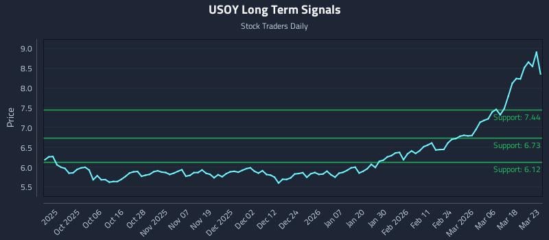 USOY Long Term Analysis for March 24 2026 USOY Long Term Analysis for March 24 2026