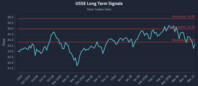 USSE Long Term Analysis for March 24 2026
