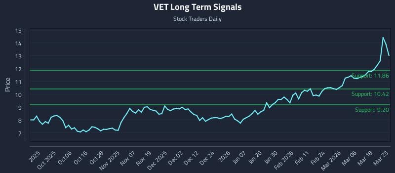 VET Long Term Analysis for March 24 2026 VET Long Term Analysis for March 24 2026