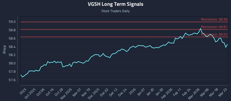 VGSH Long Term Analysis for March 24 2026