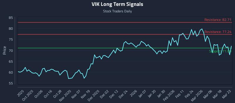 VIK Long Term Analysis for March 24 2026 VIK Long Term Analysis for March 24 2026