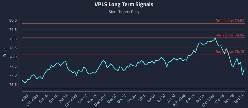 VPLS Long Term Analysis for March 24 2026 VPLS Long Term Analysis for March 24 2026