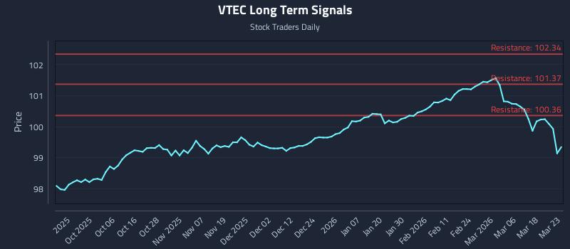 VTEC Long Term Analysis for March 24 2026