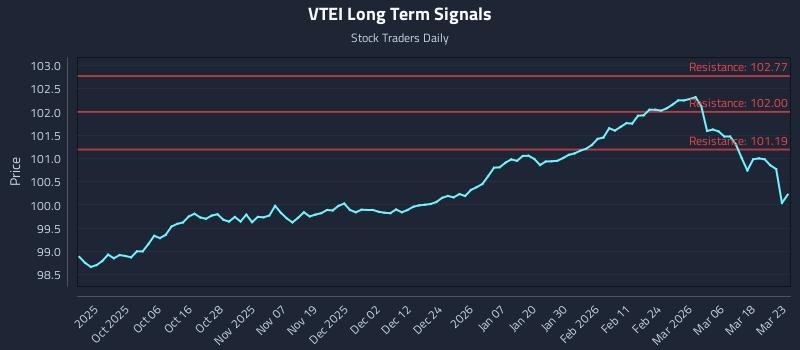 VTEI Long Term Analysis for March 24 2026