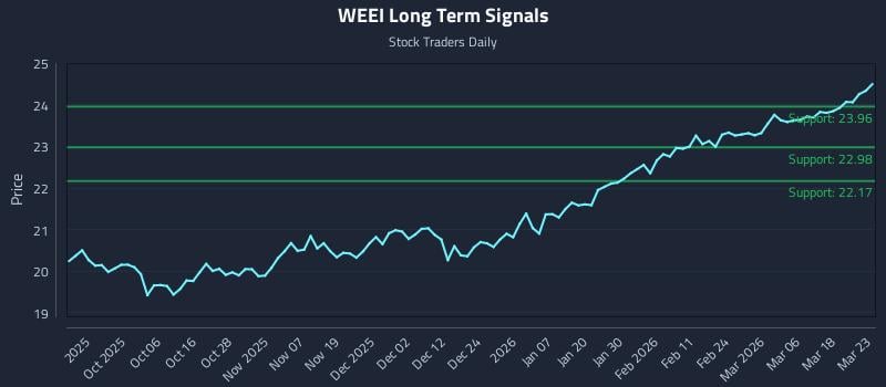 WEEI Long Term Analysis for March 24 2026