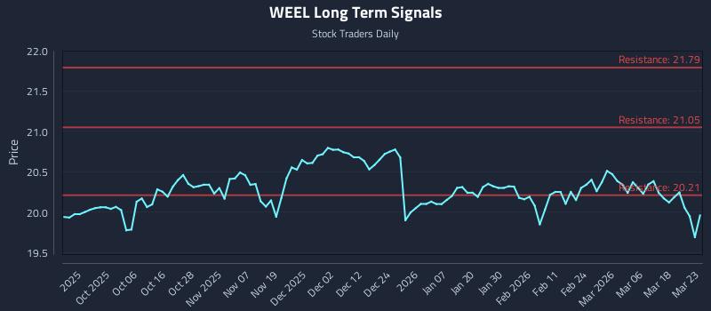 WEEL Long Term Analysis for March 24 2026