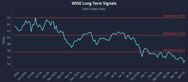 WISE Long Term Analysis for March 24 2026