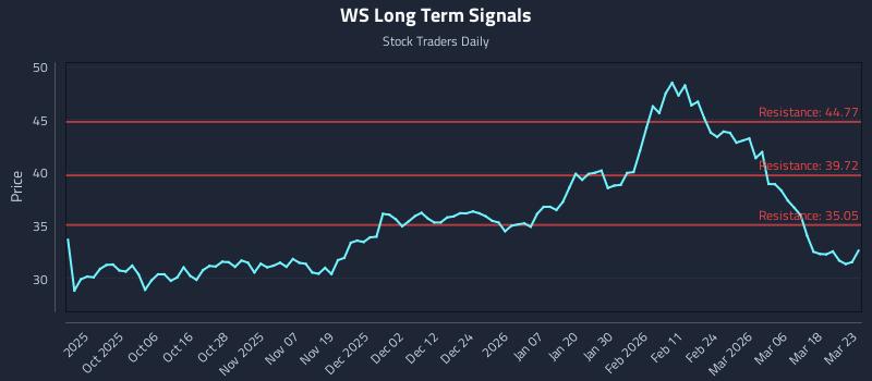 WS Long Term Analysis for March 24 2026 WS Long Term Analysis for March 24 2026