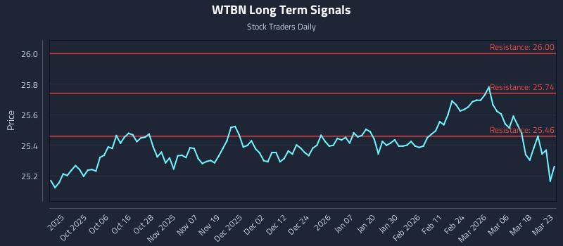 WTBN Long Term Analysis for March 24 2026 WTBN Long Term Analysis for March 24 2026