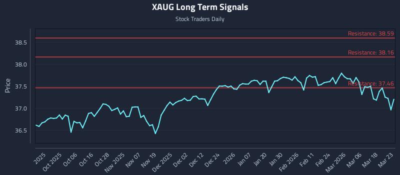 XAUG Long Term Analysis for March 24 2026