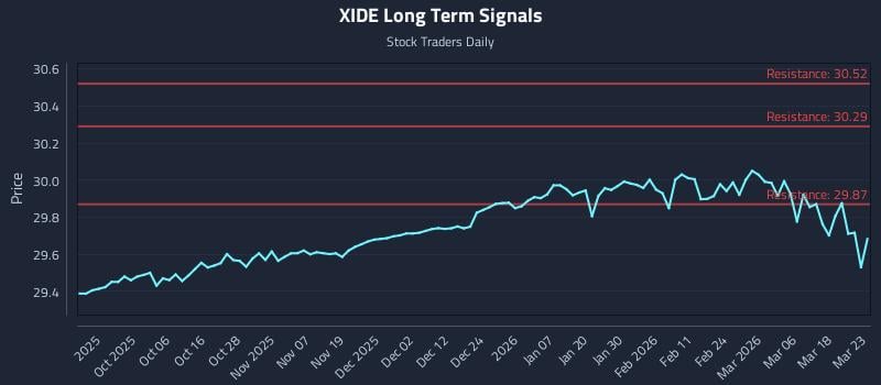 XIDE Long Term Analysis for March 24 2026