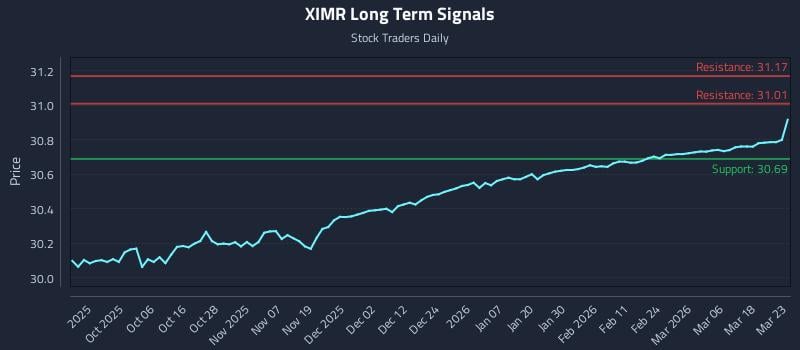 XIMR Long Term Analysis for March 24 2026 XIMR Long Term Analysis for March 24 2026