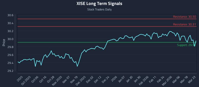XISE Long Term Analysis for March 24 2026