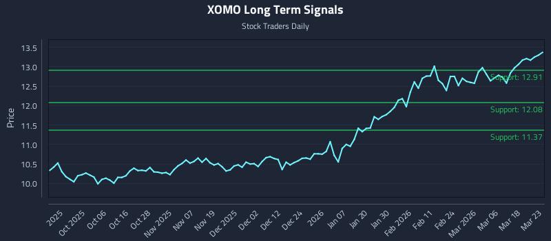 XOMO Long Term Analysis for March 24 2026