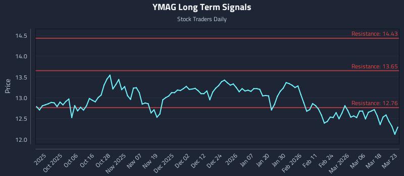 YMAG Long Term Analysis for March 24 2026