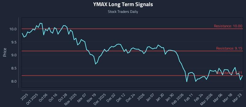 YMAX Long Term Analysis for March 24 2026