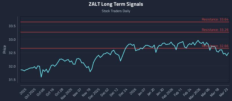 ZALT Long Term Analysis for March 24 2026 ZALT Long Term Analysis for March 24 2026