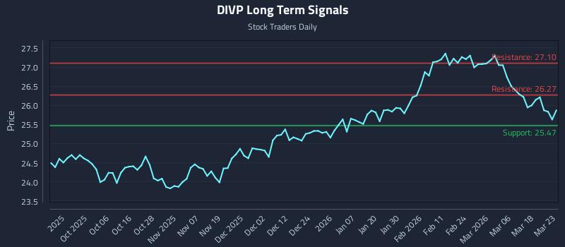 DIVP Long Term Analysis for March 24 2026