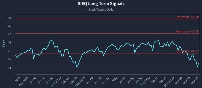 AIEQ Long Term Analysis for March 24 2026